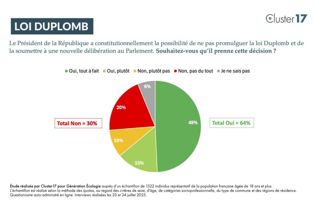 generation-ecologie-sondage-cluster17-loi-duplomb
